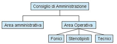 Struttura Organizzativa Cres